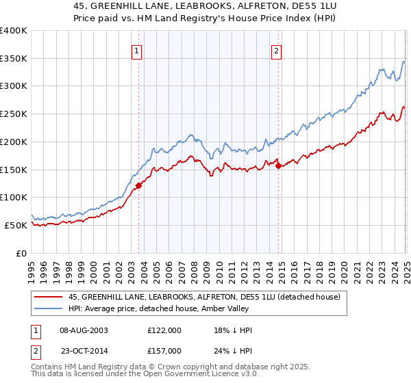 45, GREENHILL LANE, LEABROOKS, ALFRETON, DE55 1LU: Price paid vs HM Land Registry's House Price Index