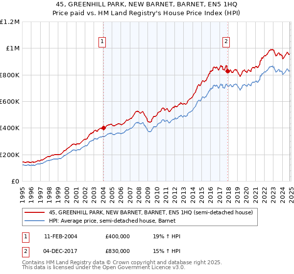 45, GREENHILL PARK, NEW BARNET, BARNET, EN5 1HQ: Price paid vs HM Land Registry's House Price Index