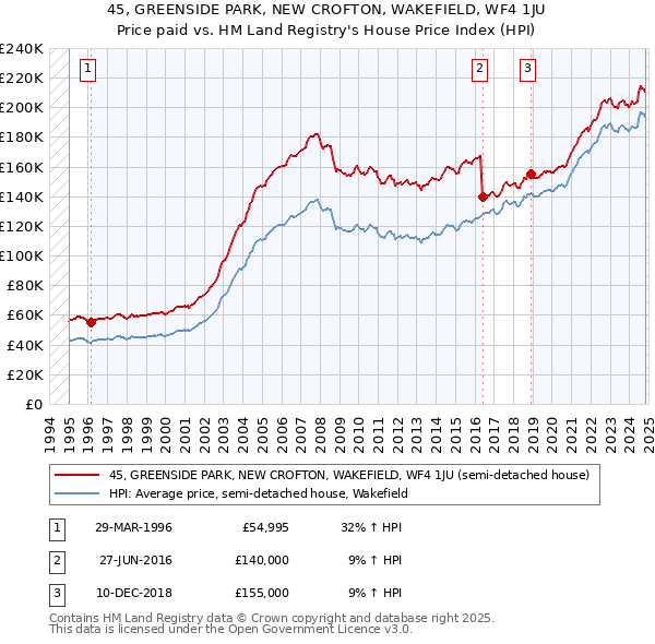 45, GREENSIDE PARK, NEW CROFTON, WAKEFIELD, WF4 1JU: Price paid vs HM Land Registry's House Price Index