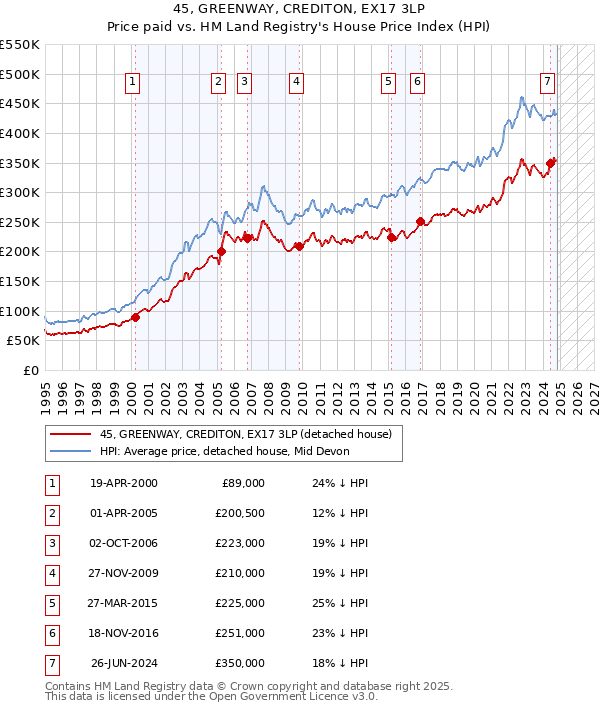 45, GREENWAY, CREDITON, EX17 3LP: Price paid vs HM Land Registry's House Price Index