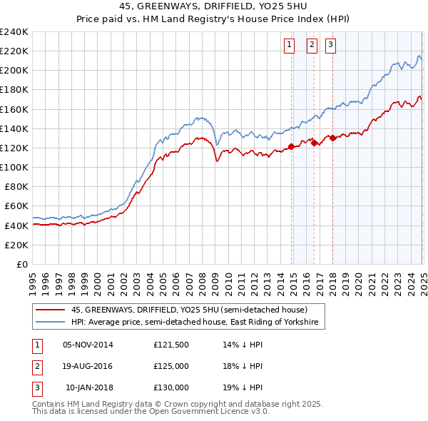 45, GREENWAYS, DRIFFIELD, YO25 5HU: Price paid vs HM Land Registry's House Price Index