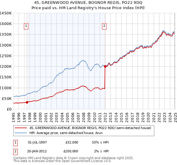 45, GREENWOOD AVENUE, BOGNOR REGIS, PO22 9DQ: Price paid vs HM Land Registry's House Price Index