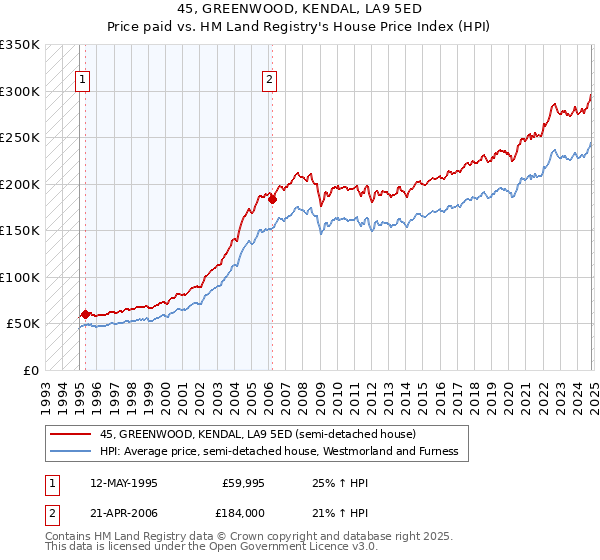 45, GREENWOOD, KENDAL, LA9 5ED: Price paid vs HM Land Registry's House Price Index