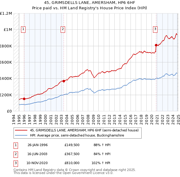 45, GRIMSDELLS LANE, AMERSHAM, HP6 6HF: Price paid vs HM Land Registry's House Price Index