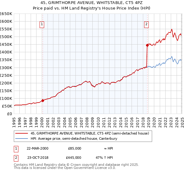 45, GRIMTHORPE AVENUE, WHITSTABLE, CT5 4PZ: Price paid vs HM Land Registry's House Price Index