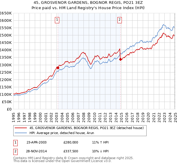 45, GROSVENOR GARDENS, BOGNOR REGIS, PO21 3EZ: Price paid vs HM Land Registry's House Price Index