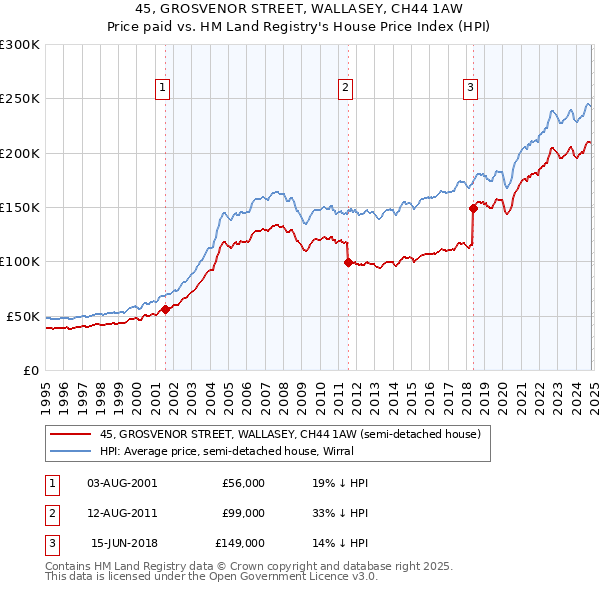 45, GROSVENOR STREET, WALLASEY, CH44 1AW: Price paid vs HM Land Registry's House Price Index