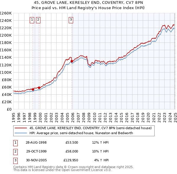 45, GROVE LANE, KERESLEY END, COVENTRY, CV7 8PN: Price paid vs HM Land Registry's House Price Index