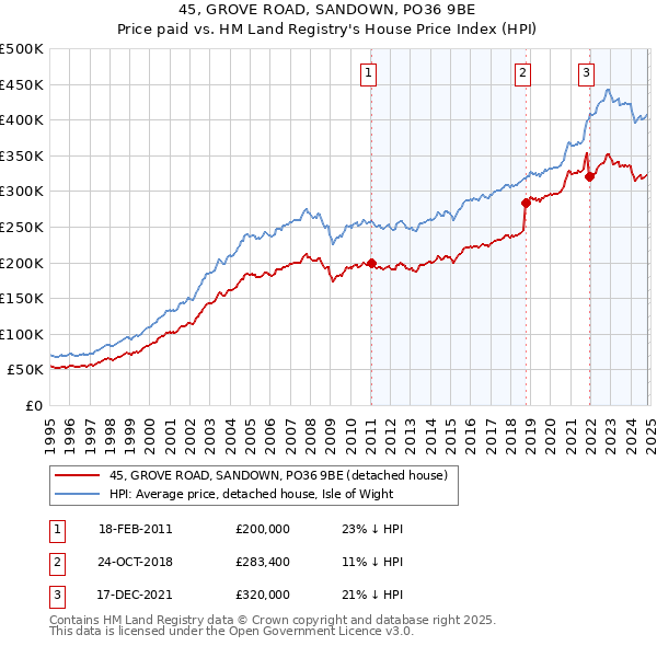 45, GROVE ROAD, SANDOWN, PO36 9BE: Price paid vs HM Land Registry's House Price Index