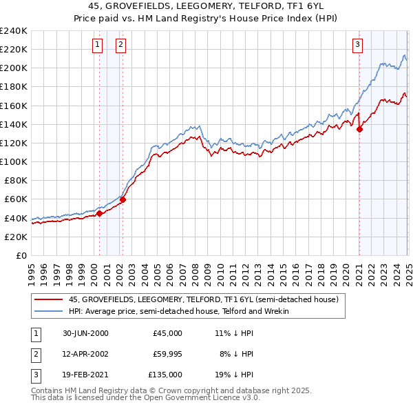 45, GROVEFIELDS, LEEGOMERY, TELFORD, TF1 6YL: Price paid vs HM Land Registry's House Price Index