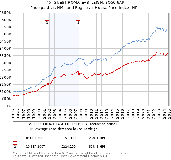 45, GUEST ROAD, EASTLEIGH, SO50 6AP: Price paid vs HM Land Registry's House Price Index