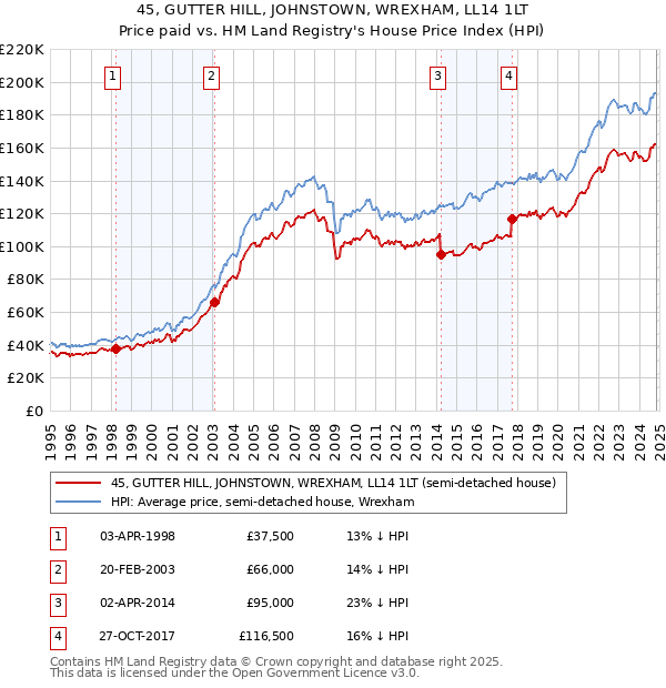 45, GUTTER HILL, JOHNSTOWN, WREXHAM, LL14 1LT: Price paid vs HM Land Registry's House Price Index