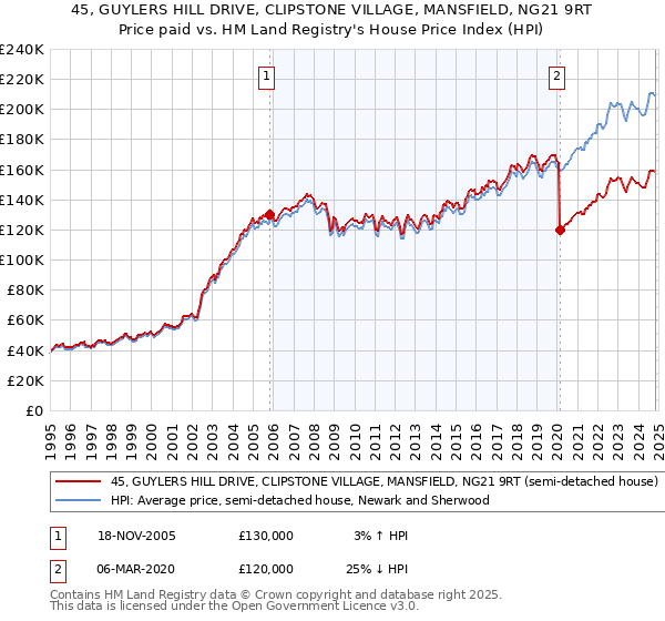 45, GUYLERS HILL DRIVE, CLIPSTONE VILLAGE, MANSFIELD, NG21 9RT: Price paid vs HM Land Registry's House Price Index