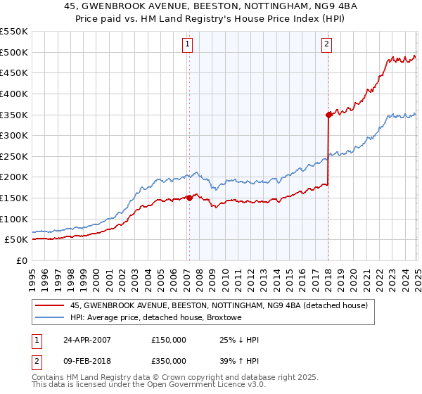 45, GWENBROOK AVENUE, BEESTON, NOTTINGHAM, NG9 4BA: Price paid vs HM Land Registry's House Price Index