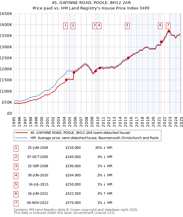 45, GWYNNE ROAD, POOLE, BH12 2AR: Price paid vs HM Land Registry's House Price Index