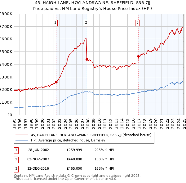 45, HAIGH LANE, HOYLANDSWAINE, SHEFFIELD, S36 7JJ: Price paid vs HM Land Registry's House Price Index