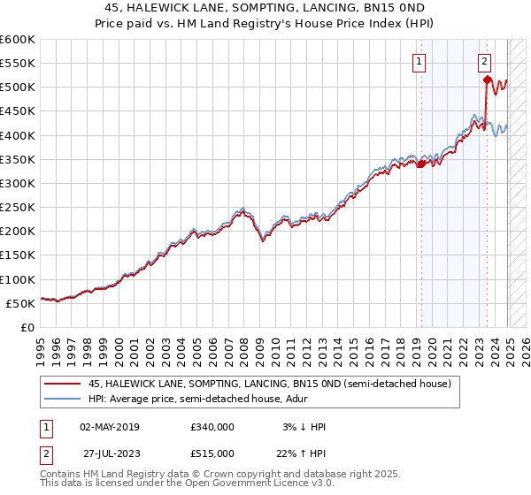 45, HALEWICK LANE, SOMPTING, LANCING, BN15 0ND: Price paid vs HM Land Registry's House Price Index