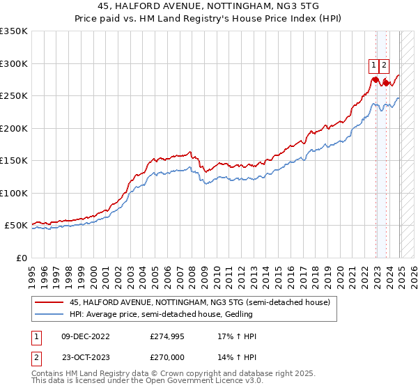 45, HALFORD AVENUE, NOTTINGHAM, NG3 5TG: Price paid vs HM Land Registry's House Price Index