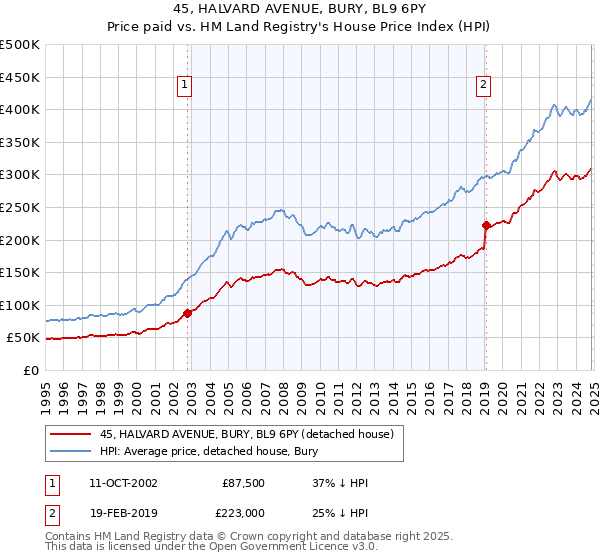 45, HALVARD AVENUE, BURY, BL9 6PY: Price paid vs HM Land Registry's House Price Index