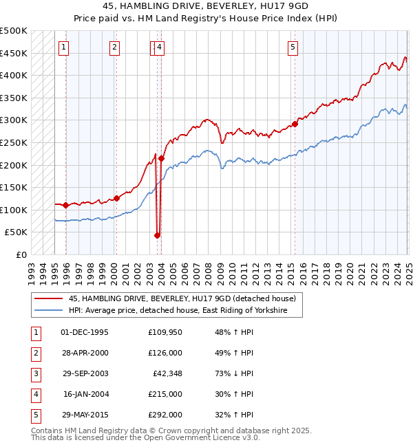 45, HAMBLING DRIVE, BEVERLEY, HU17 9GD: Price paid vs HM Land Registry's House Price Index