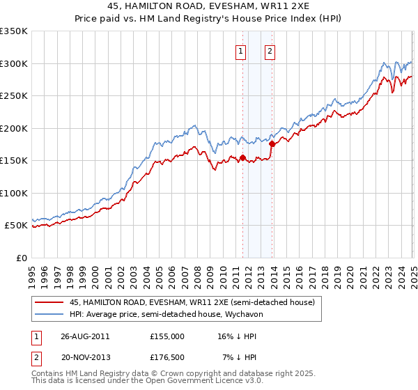 45, HAMILTON ROAD, EVESHAM, WR11 2XE: Price paid vs HM Land Registry's House Price Index