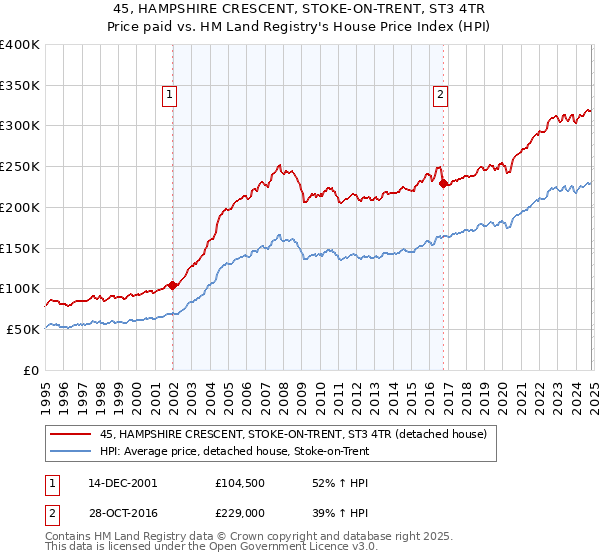 45, HAMPSHIRE CRESCENT, STOKE-ON-TRENT, ST3 4TR: Price paid vs HM Land Registry's House Price Index