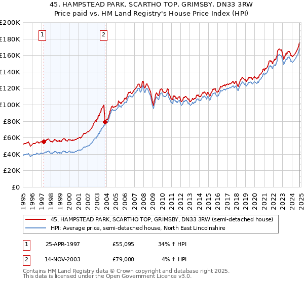 45, HAMPSTEAD PARK, SCARTHO TOP, GRIMSBY, DN33 3RW: Price paid vs HM Land Registry's House Price Index