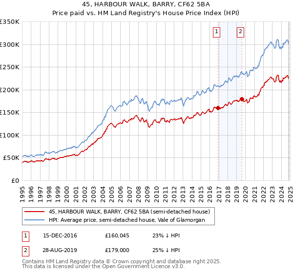 45, HARBOUR WALK, BARRY, CF62 5BA: Price paid vs HM Land Registry's House Price Index