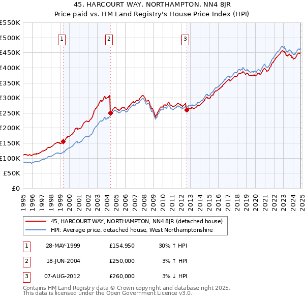 45, HARCOURT WAY, NORTHAMPTON, NN4 8JR: Price paid vs HM Land Registry's House Price Index