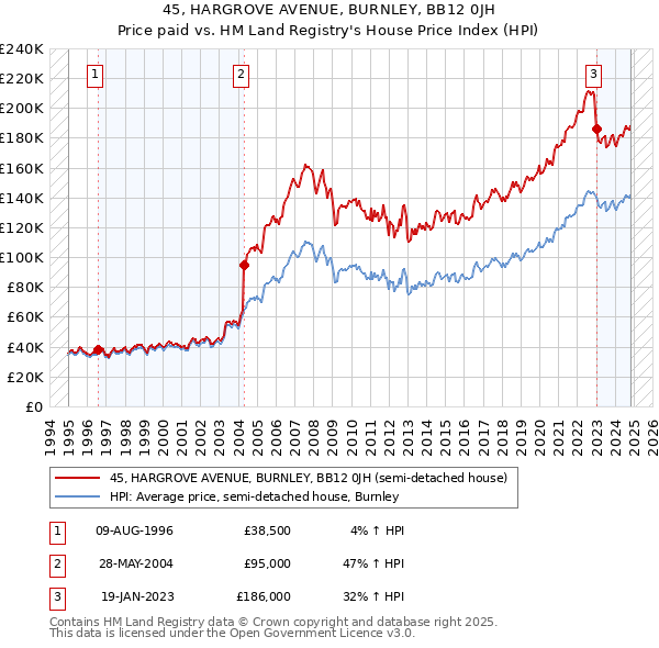 45, HARGROVE AVENUE, BURNLEY, BB12 0JH: Price paid vs HM Land Registry's House Price Index