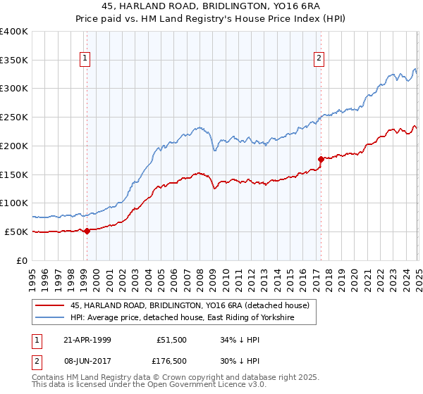 45, HARLAND ROAD, BRIDLINGTON, YO16 6RA: Price paid vs HM Land Registry's House Price Index