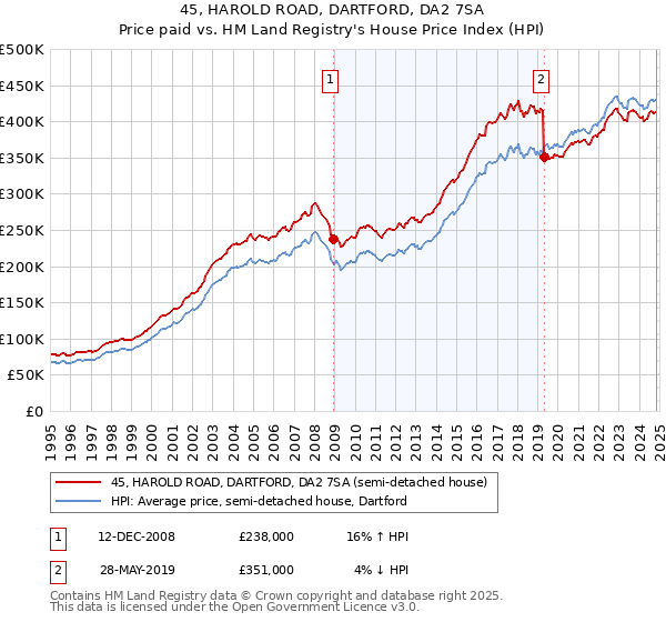 45, HAROLD ROAD, DARTFORD, DA2 7SA: Price paid vs HM Land Registry's House Price Index