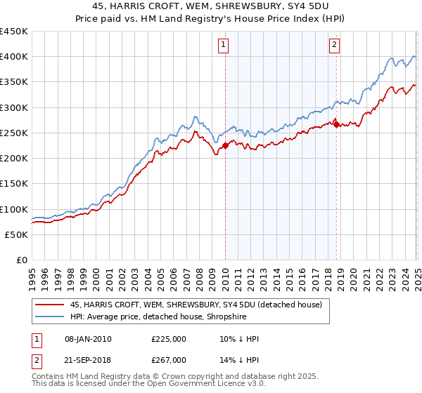 45, HARRIS CROFT, WEM, SHREWSBURY, SY4 5DU: Price paid vs HM Land Registry's House Price Index