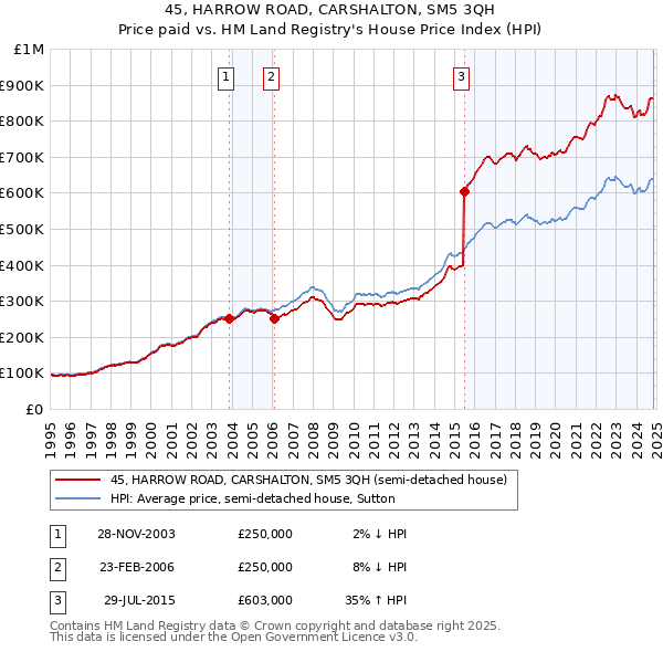 45, HARROW ROAD, CARSHALTON, SM5 3QH: Price paid vs HM Land Registry's House Price Index