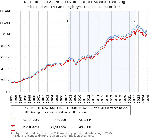 45, HARTFIELD AVENUE, ELSTREE, BOREHAMWOOD, WD6 3JJ: Price paid vs HM Land Registry's House Price Index