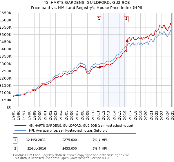 45, HARTS GARDENS, GUILDFORD, GU2 9QB: Price paid vs HM Land Registry's House Price Index