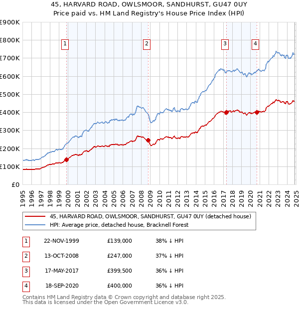 45, HARVARD ROAD, OWLSMOOR, SANDHURST, GU47 0UY: Price paid vs HM Land Registry's House Price Index