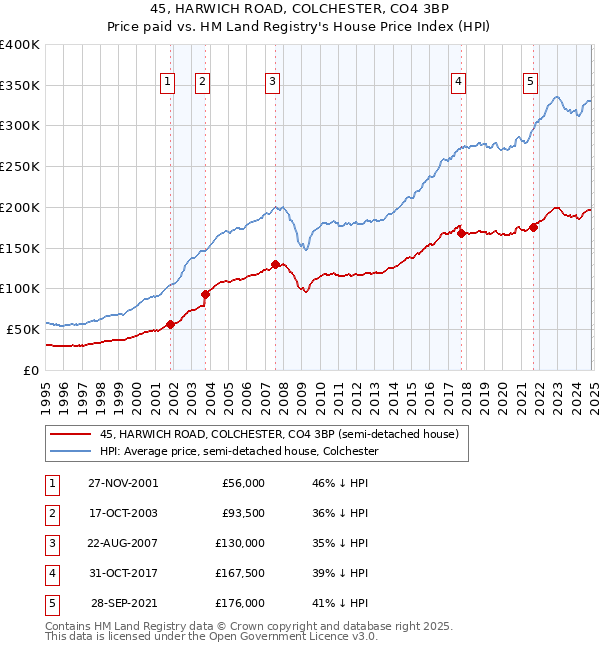 45, HARWICH ROAD, COLCHESTER, CO4 3BP: Price paid vs HM Land Registry's House Price Index