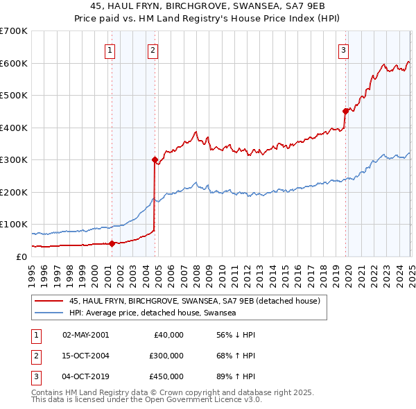 45, HAUL FRYN, BIRCHGROVE, SWANSEA, SA7 9EB: Price paid vs HM Land Registry's House Price Index