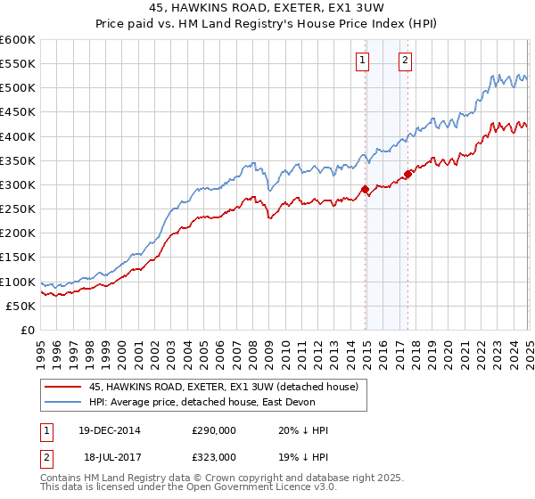 45, HAWKINS ROAD, EXETER, EX1 3UW: Price paid vs HM Land Registry's House Price Index