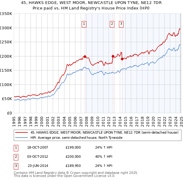 45, HAWKS EDGE, WEST MOOR, NEWCASTLE UPON TYNE, NE12 7DR: Price paid vs HM Land Registry's House Price Index