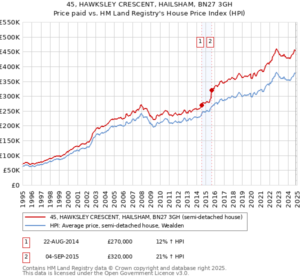 45, HAWKSLEY CRESCENT, HAILSHAM, BN27 3GH: Price paid vs HM Land Registry's House Price Index