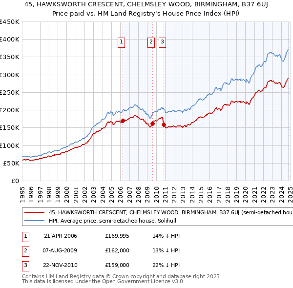 45, HAWKSWORTH CRESCENT, CHELMSLEY WOOD, BIRMINGHAM, B37 6UJ: Price paid vs HM Land Registry's House Price Index