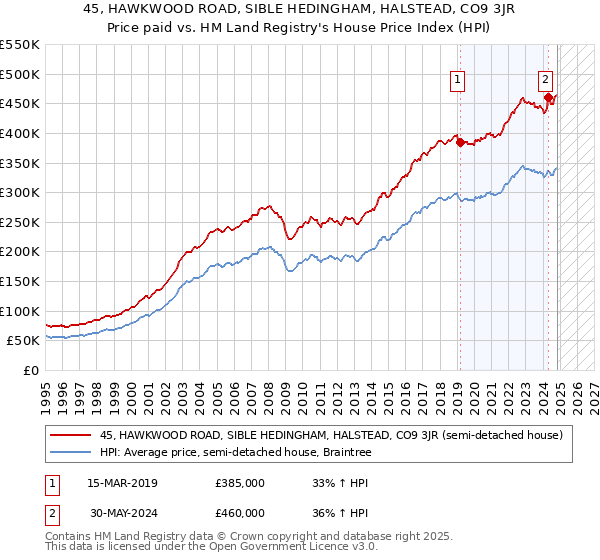 45, HAWKWOOD ROAD, SIBLE HEDINGHAM, HALSTEAD, CO9 3JR: Price paid vs HM Land Registry's House Price Index