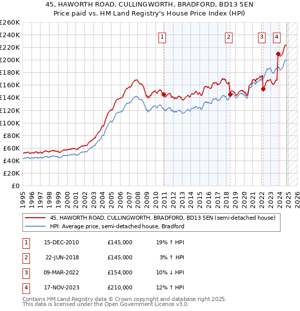 45, HAWORTH ROAD, CULLINGWORTH, BRADFORD, BD13 5EN: Price paid vs HM Land Registry's House Price Index