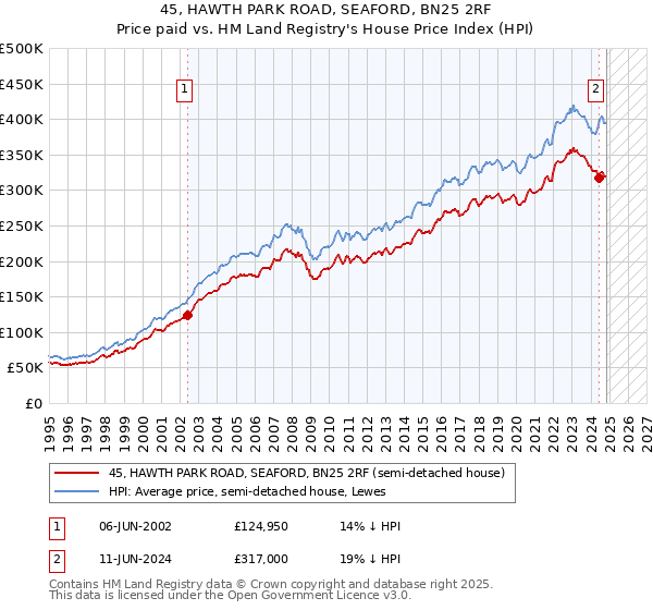 45, HAWTH PARK ROAD, SEAFORD, BN25 2RF: Price paid vs HM Land Registry's House Price Index