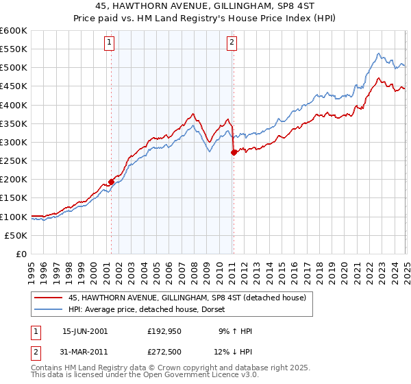 45, HAWTHORN AVENUE, GILLINGHAM, SP8 4ST: Price paid vs HM Land Registry's House Price Index