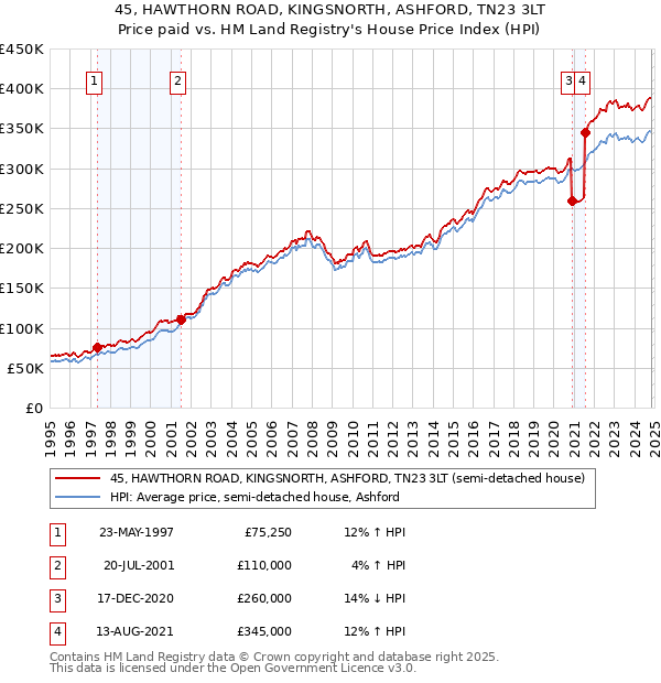 45, HAWTHORN ROAD, KINGSNORTH, ASHFORD, TN23 3LT: Price paid vs HM Land Registry's House Price Index