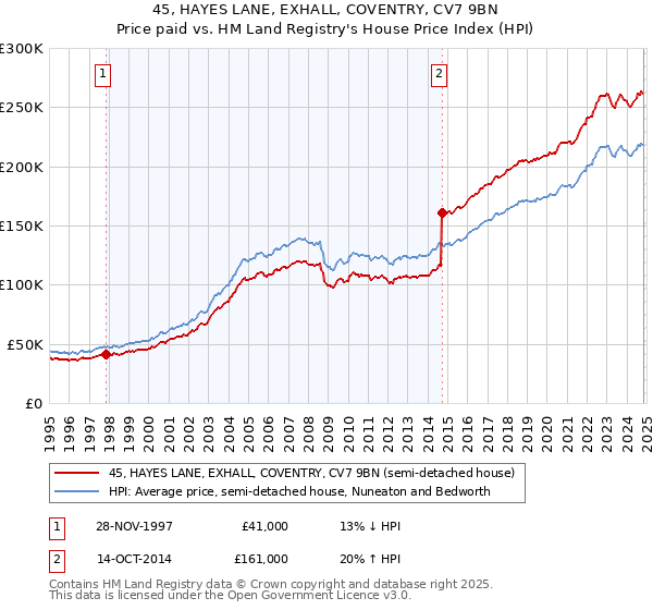 45, HAYES LANE, EXHALL, COVENTRY, CV7 9BN: Price paid vs HM Land Registry's House Price Index