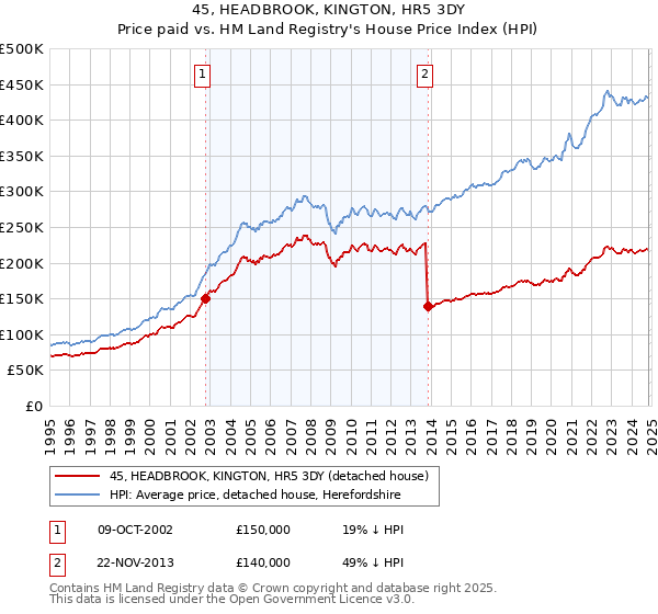 45, HEADBROOK, KINGTON, HR5 3DY: Price paid vs HM Land Registry's House Price Index